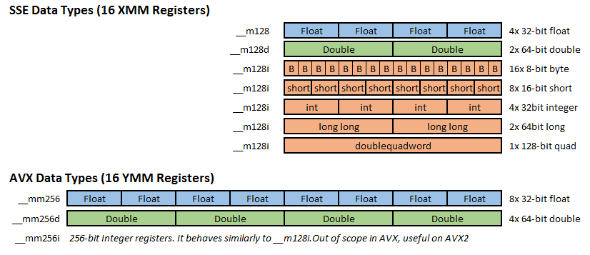 SSE & AVX Registers